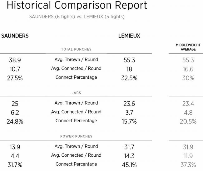 saunders-vs-lemieux-stats.jpg